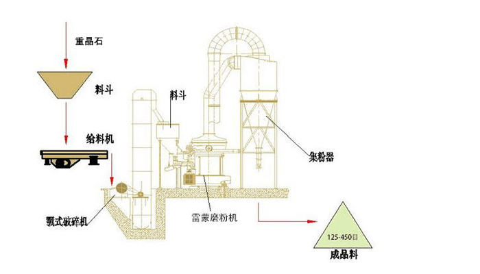 重晶石磨粉生產線