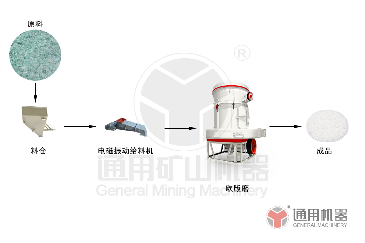 廢舊玻璃磨粉工藝流程 廢舊玻璃磨粉工藝流程