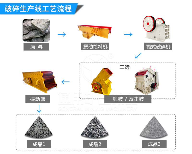 可根據物料屬性和出料要求來選擇哪款破碎機